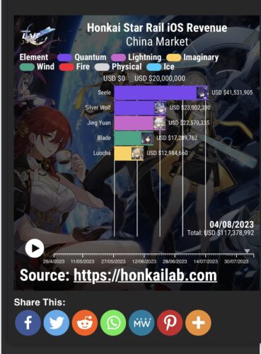 【朗報】ゼーレって原神込みでも全体2位でしょ？ どんだけ引かれてんだよｗｗ